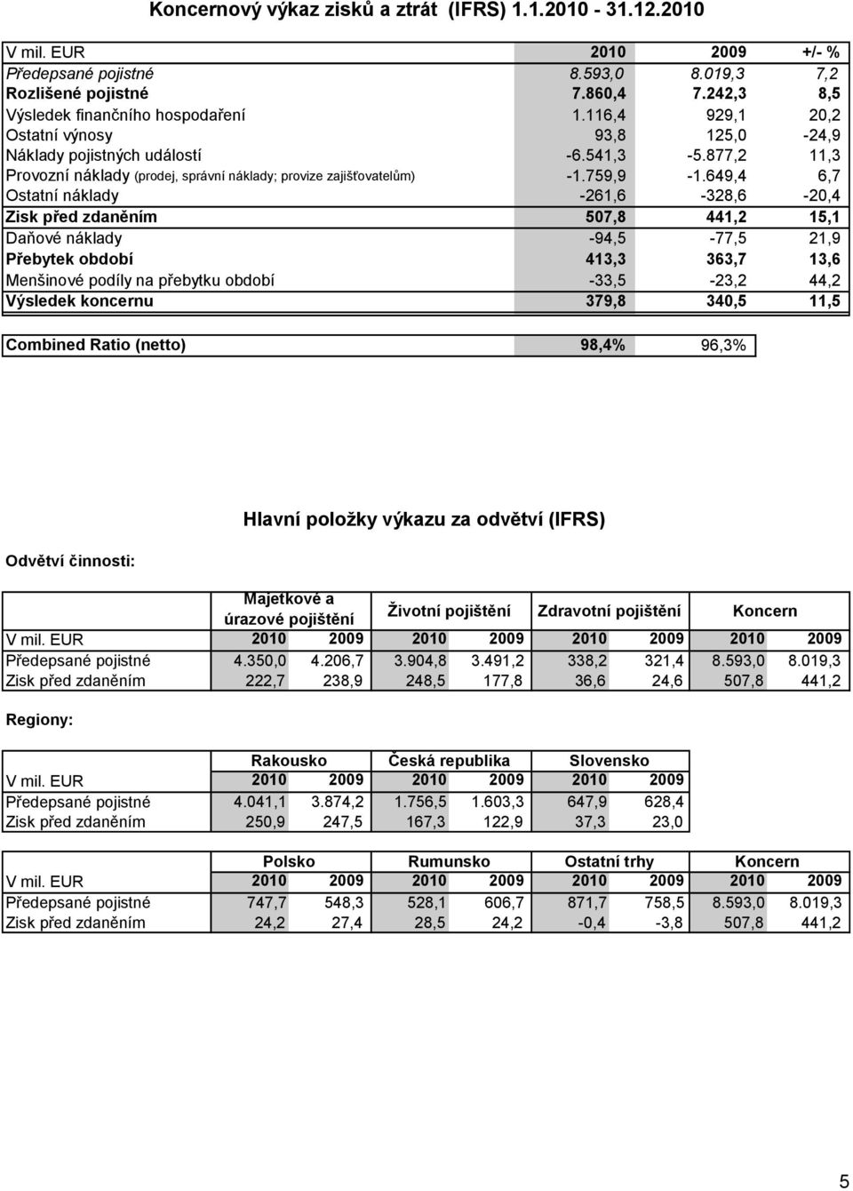 649,4 6,7 Ostatní náklady -261,6-328,6-20,4 Zisk před zdaněním 507,8 441,2 15,1 Daňové náklady -94,5-77,5 21,9 Přebytek období 413,3 363,7 13,6 Menšinové podíly na přebytku období -33,5-23,2 44,2