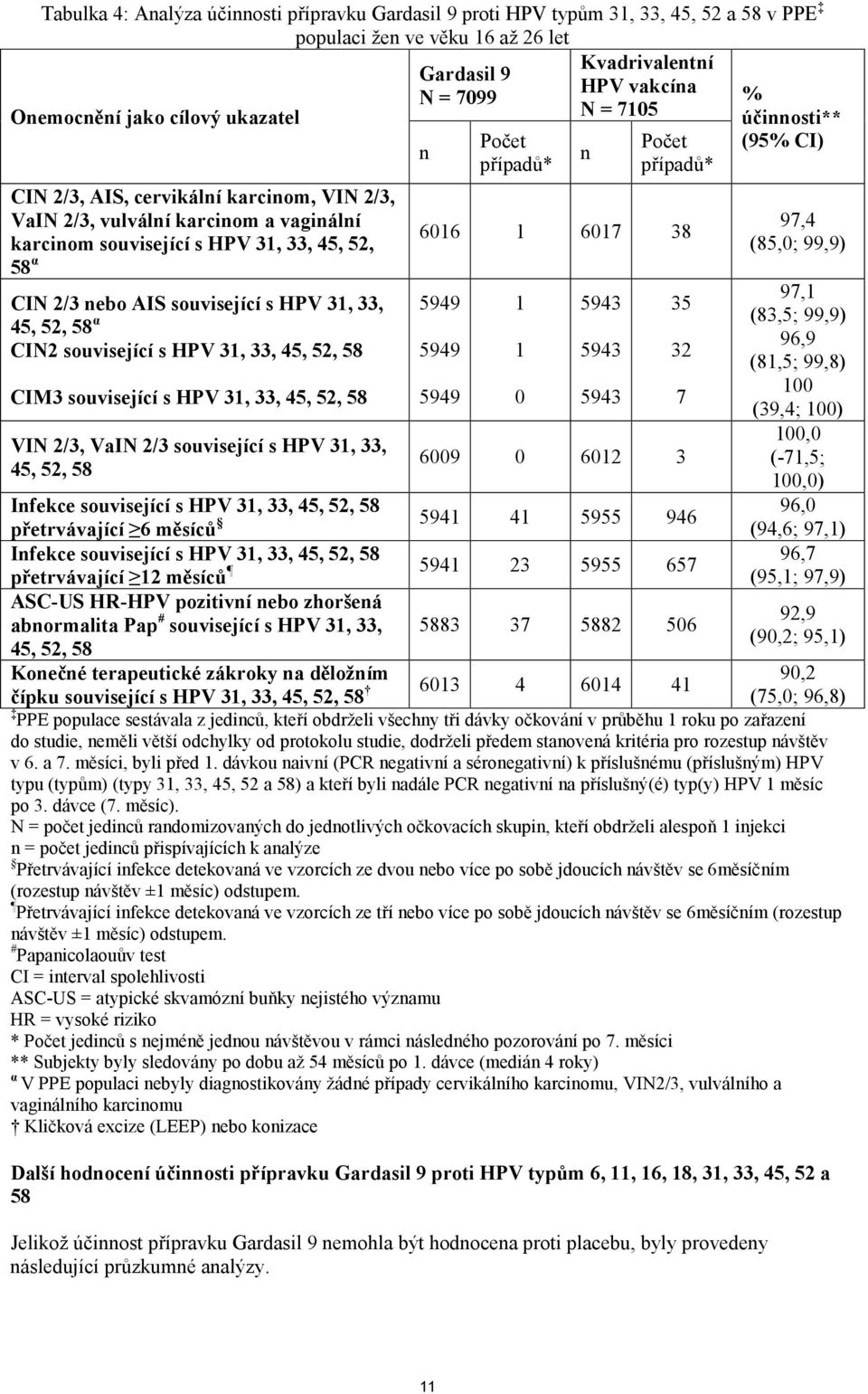 CIN 2/3 nebo AIS související s HPV 31, 33, 45, 52, 58 α CIN2 související s HPV 31, 33, 45, 52, 58 CIM3 související s HPV 31, 33, 45, 52, 58 VIN 2/3, VaIN 2/3 související s HPV 31, 33, 45, 52, 58 5949