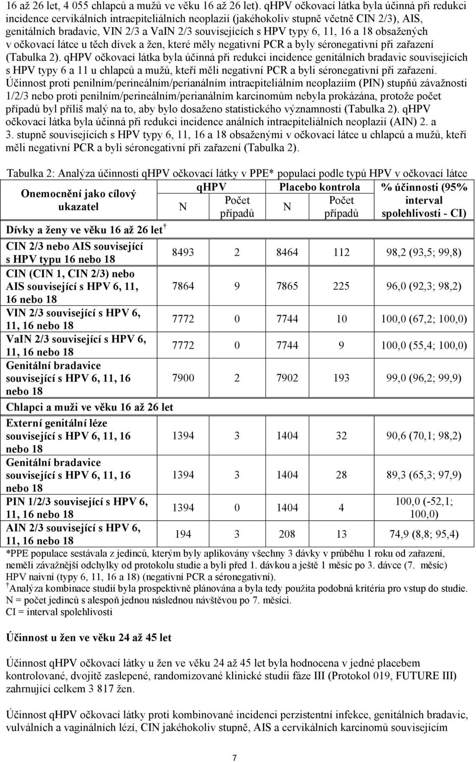 typy 6, 11, 16 a 18 obsažených v očkovací látce u těch dívek a žen, které měly negativní PCR a byly séronegativní při zařazení (Tabulka 2).