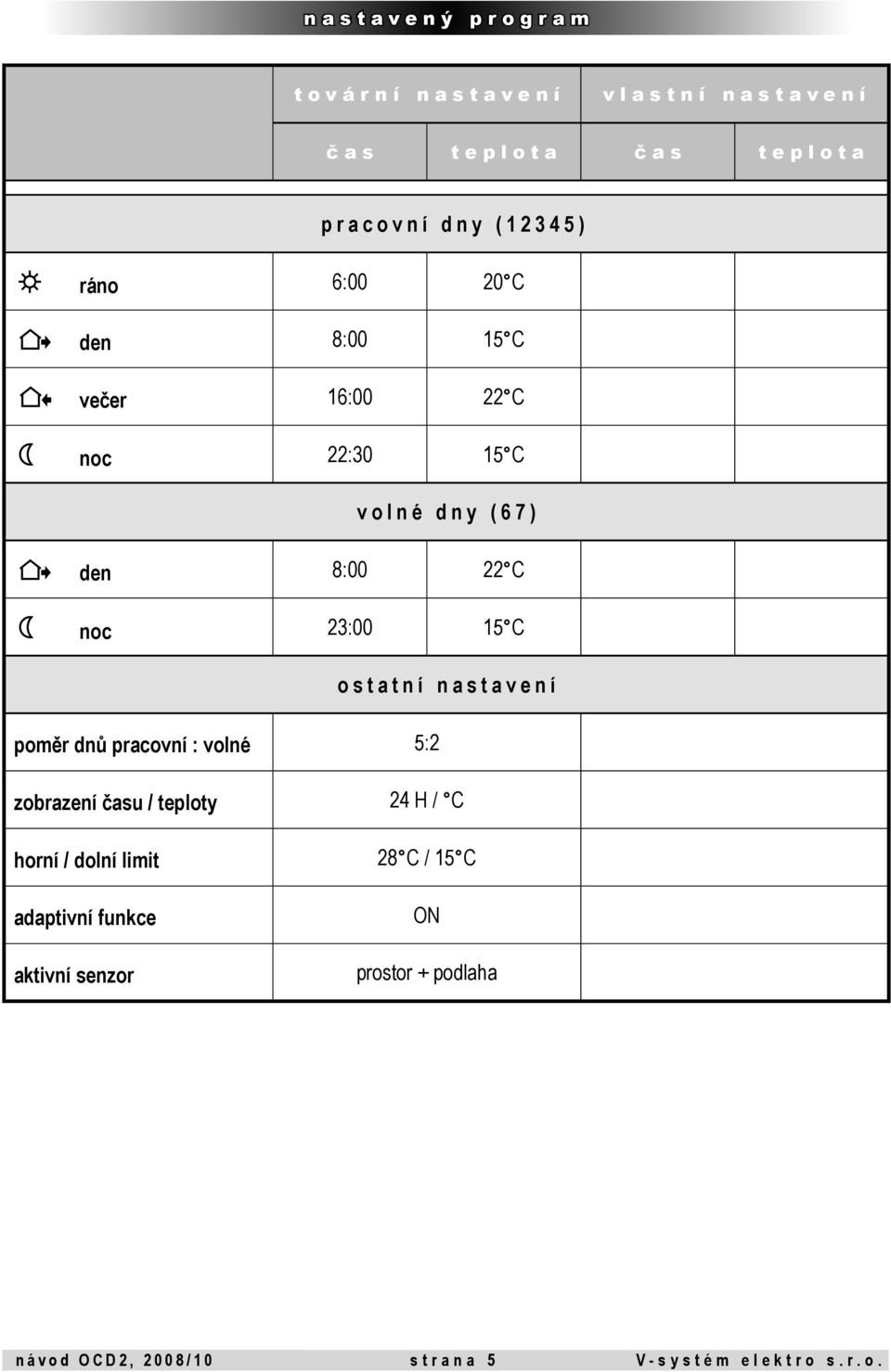 23:00 15 C o s t a t n í n a s t a v e n í poměr dnů pracovní : volné 5:2 zobrazení času / teploty 24 H / C horní / dolní limit 28 C / 15