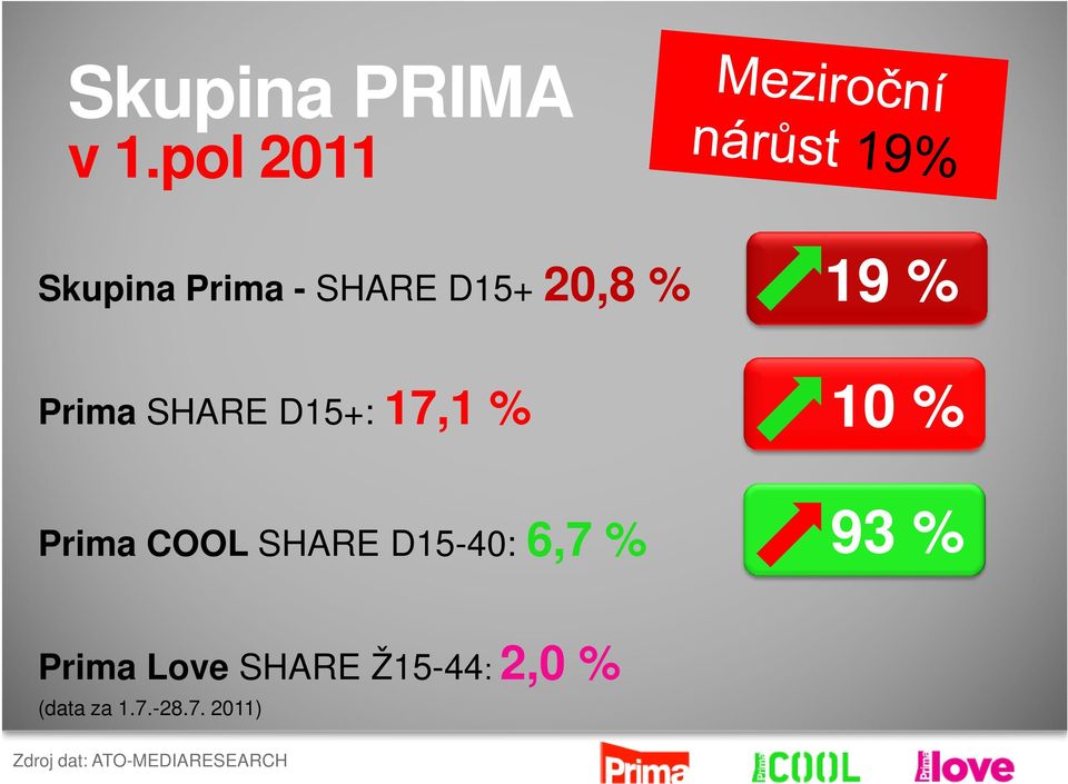 SHARE D15+: 17,1 % 10 % Prima COOL SHARE D15-40: 6,7 %