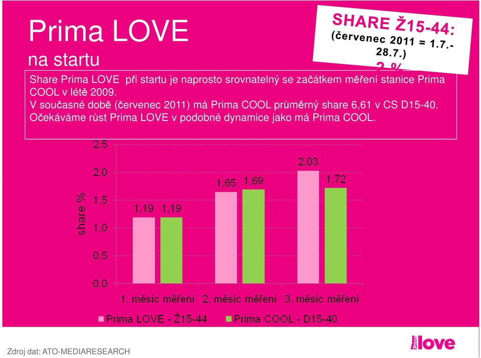 V současné době (červenec 2011) má Prima COOL průměrný share 6,61 v CS