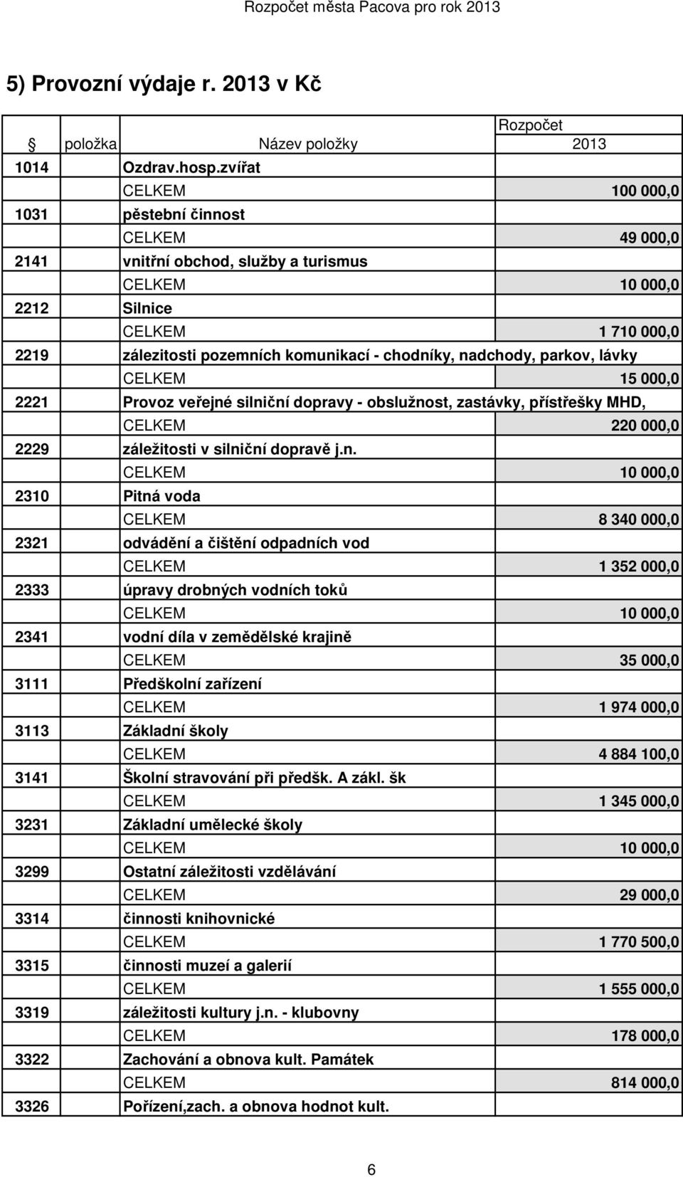 nadchody, parkov, lávky CELKEM 15 000,0 2221 Provoz veřejné silniční dopravy - obslužnost, zastávky, přístřešky MHD, CELKEM 220 000,0 2229 záležitosti v silniční dopravě j.n. CELKEM 10 000,0 2310