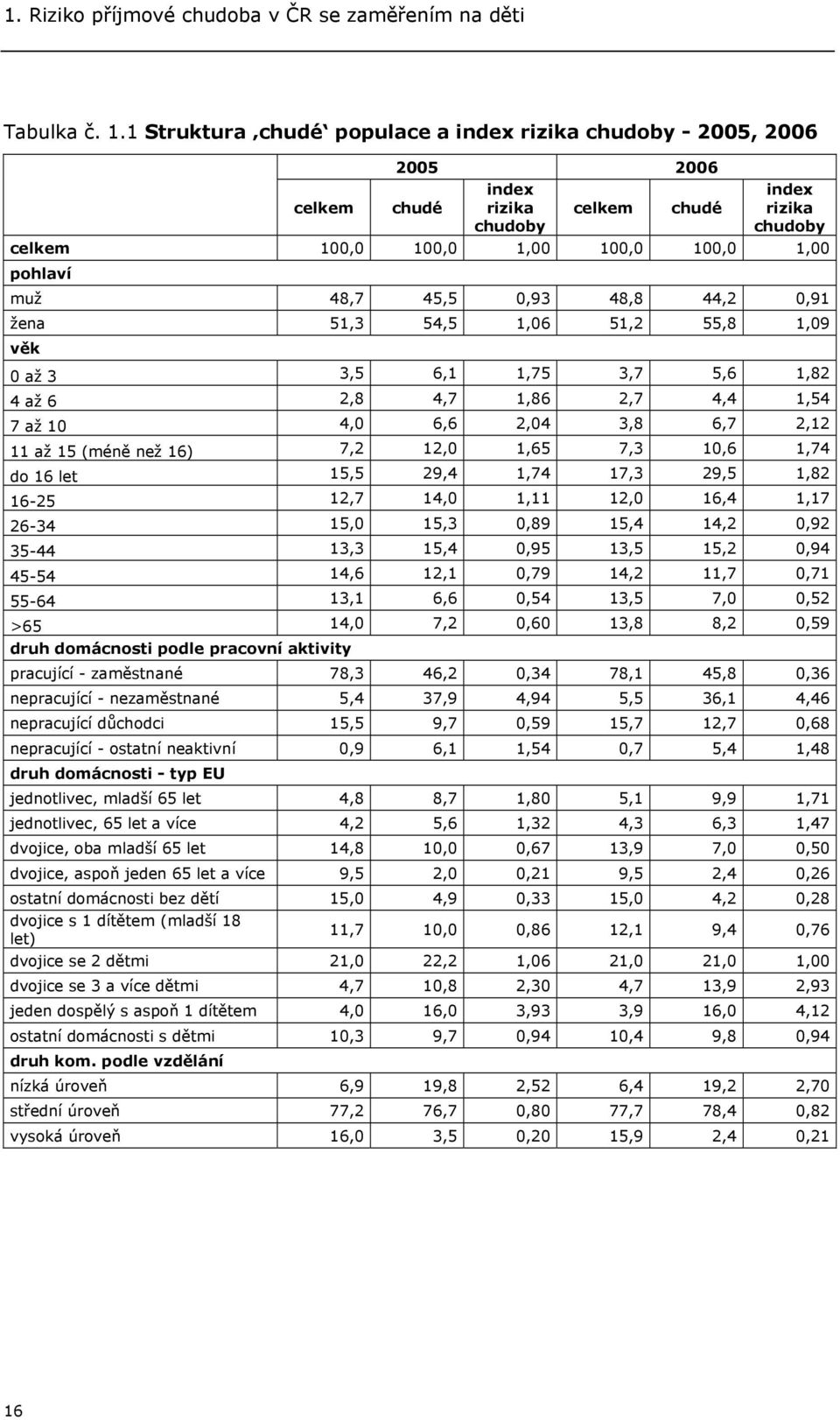 45,5 0,93 48,8 44,2 0,91 žena 51,3 54,5 1,06 51,2 55,8 1,09 věk 0 až 3 3,5 6,1 1,75 3,7 5,6 1,82 4 až 6 2,8 4,7 1,86 2,7 4,4 1,54 7 až 10 4,0 6,6 2,04 3,8 6,7 2,12 11 až 15 (méně než 16) 7,2 12,0