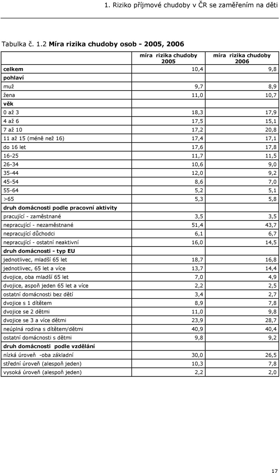 až 15 (méně než 16) 17,4 17,1 do 16 let 17,6 17,8 16-25 11,7 11,5 26-34 10,6 9,0 35-44 12,0 9,2 45-54 8,6 7,0 55-64 5,2 5,1 >65 5,3 5,8 druh domácnosti podle pracovní aktivity pracující - zaměstnané