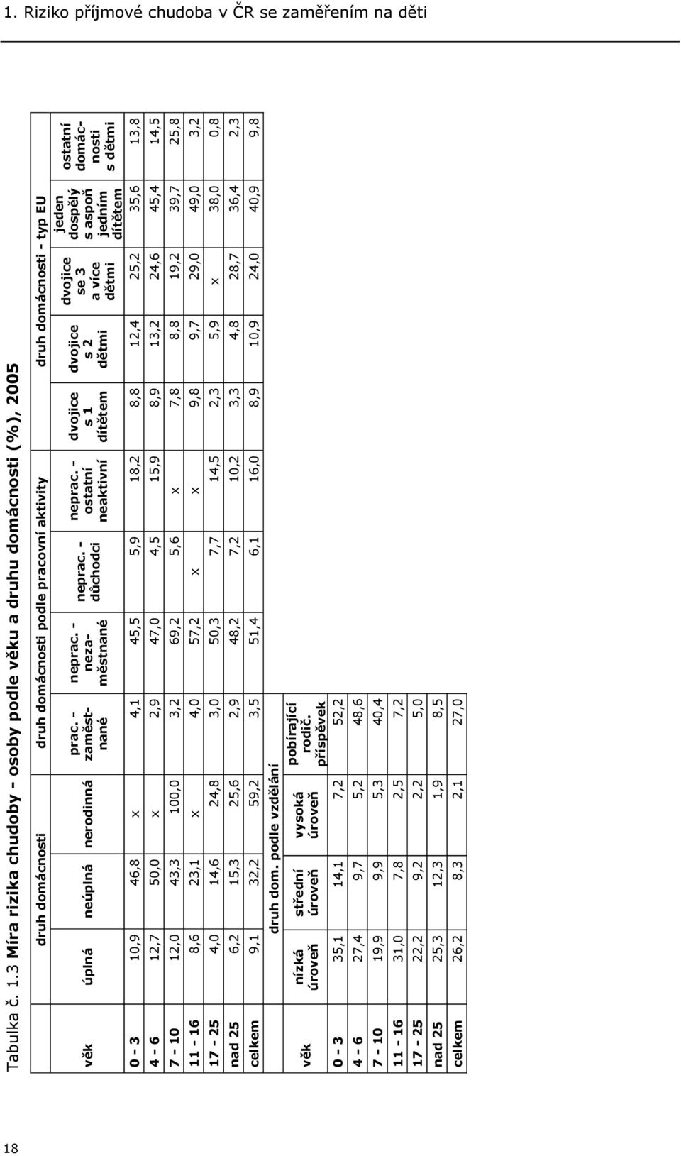 - zaměstnané neprac. - nezaměstnané neprac. - důchodci 0-3 10,9 46,8 x 4,1 45,5 5,9 4-6 12,7 50,0 x 2,9 47,0 4,5 neprac.