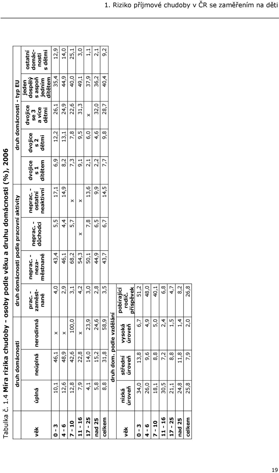 - zaměstnané neprac. - nezaměstnané neprac. - důchodci 0-3 10,1 46,1 x 4,0 43,4 5,5 4-6 12,6 48,9 x 2,9 46,1 4,4 neprac.