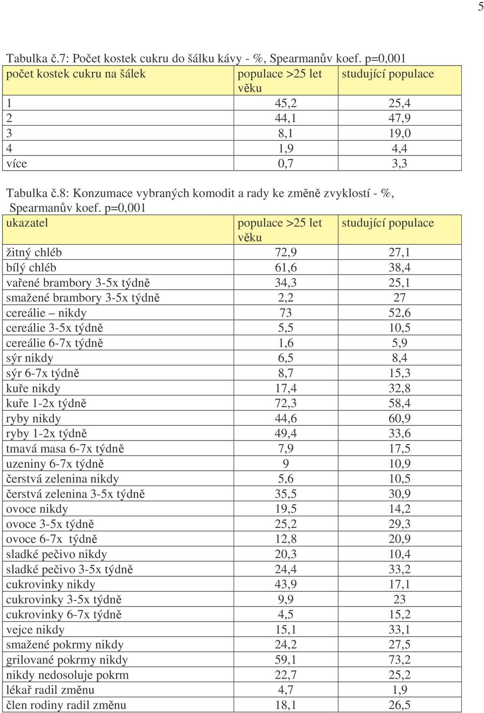 p=0,001 žitný chléb 72,9 27,1 bílý chléb 61,6 38,4 vařené brambory 3-5x týdně 34,3 25,1 smažené brambory 3-5x týdně 2,2 27 cereálie nikdy 73 52,6 cereálie 3-5x týdně 5,5 10,5 cereálie 6-7x týdně 1,6