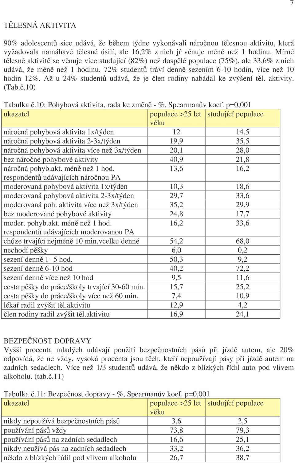 Až u 24% studentů udává, že je člen rodiny nabádal ke zvýšení těl. aktivity. (Tab.č.10) Tabulka č.10: Pohybová aktivita, rada ke změně - %, Spearmanův koef.