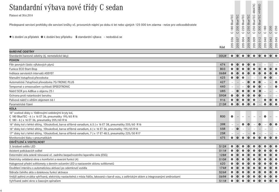 nemetalické laky) 00U# POHON Filtr pevných částic výfukových plynů 474 - - - - Funkce ECO Start-Stop B03 Indikace servisních intervalů ASSYST 068# Manuální 6stupňová převodovka 425 - - - -