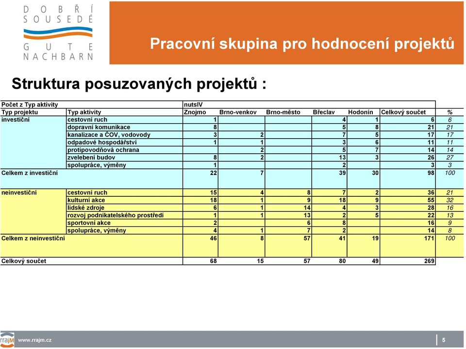 budov 8 2 13 3 26 27 spolupráce, výměny 1 2 3 3 Celkem z investiční 22 7 39 30 98 100 neinvestiční cestovní ruch 15 4 8 7 2 36 21 kulturní akce 18 1 9 18 9 55 32 lidské zdroje 6 1 14 4 3 28 16