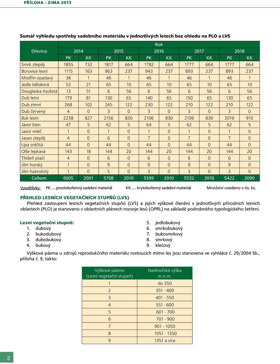červený 4 0 3 0 3 0 3 0 3 0 Buk lesní 2238 827 21 830 210 830 210 830 201 910 Javor klen 47 2 4 2 2 Javor mléč 1 0 1 0 1 0 1 0 1 0 Jasan ztepilý 4 0 0 7 0 7 0 7 0 Lípa srdčitá 44 0 44 0 44 0 44 0 44
