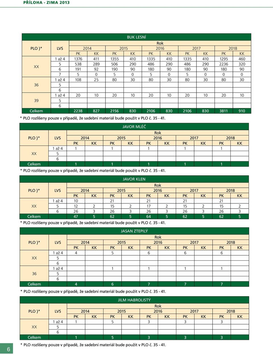 JAVOR MLÉČ PLO )* LVS 2014 201 201 2017 2018 1 až 4 1 1 1 1 1 XX Celkem 1 1 1 1 1 * PLO rozlišeny pouze v případě, že sadební materiál bude použit v PLO č. 3-41.