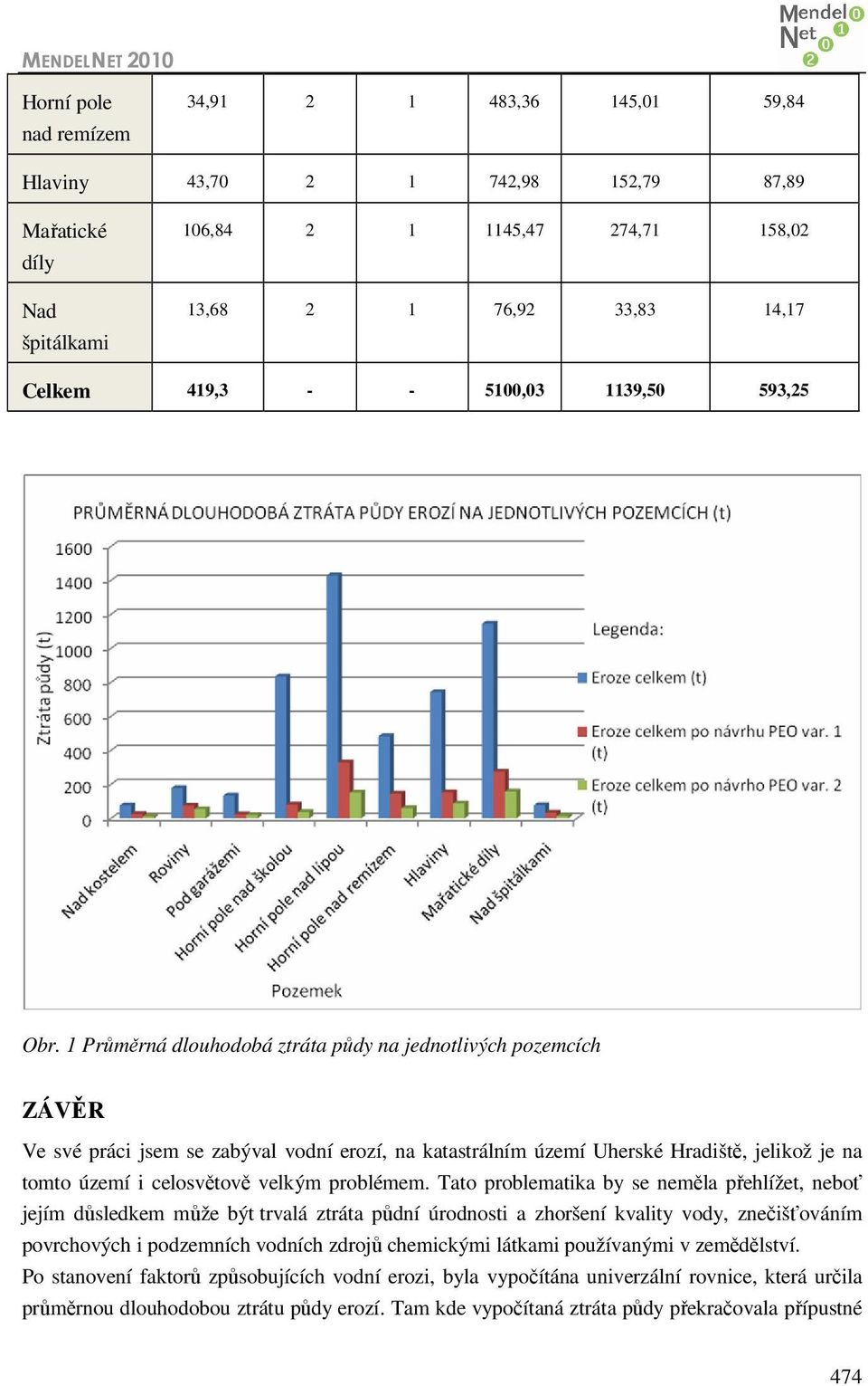 1 Průměrná dlouhodobá ztráta půdy na jednotlivých pozemcích ZÁVĚR Ve své práci jsem se zabýval vodní erozí, na katastrálním území Uherské Hradiště, jelikož je na tomto území i celosvětově velkým