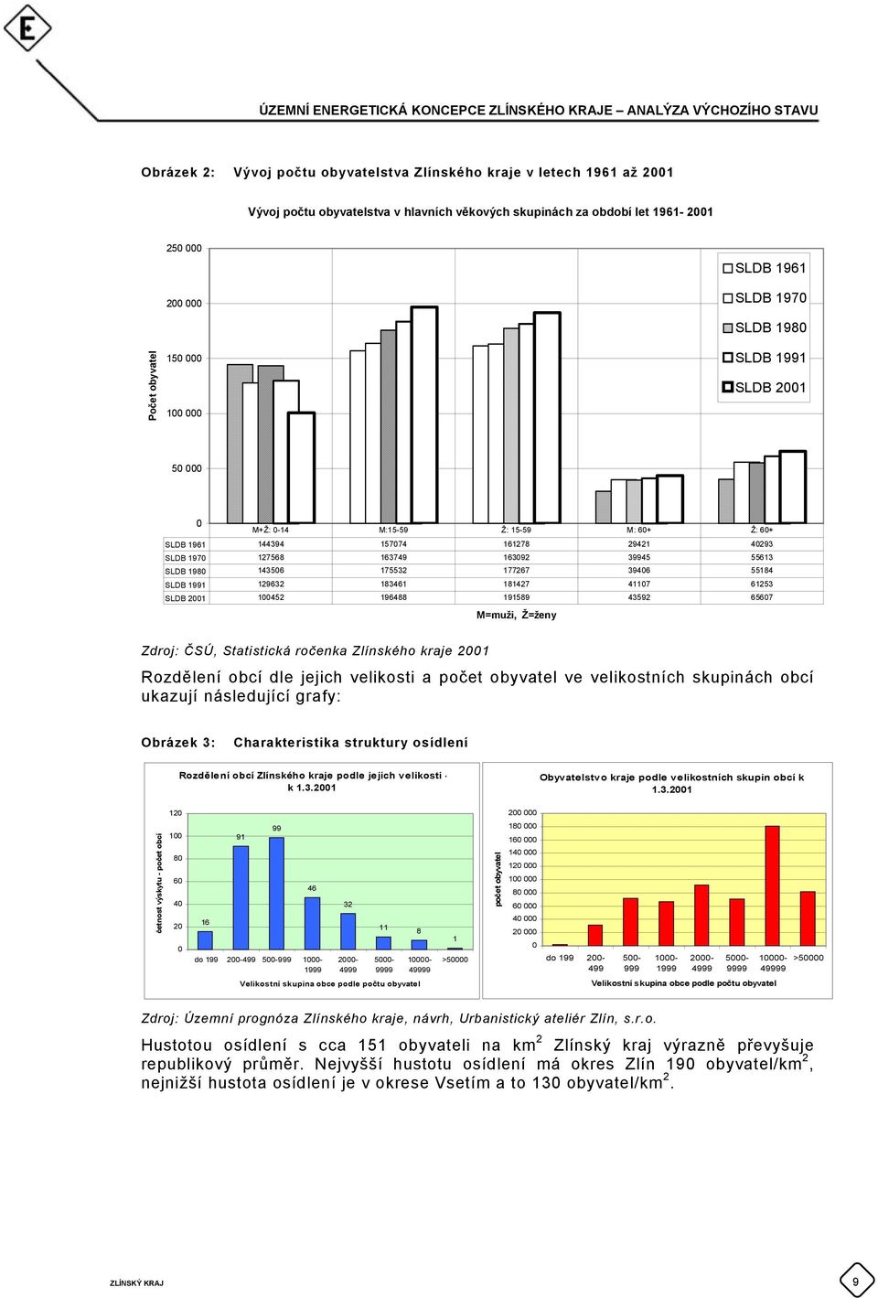 143506 175532 177267 39406 55184 SLDB 1991 129632 183461 181427 41107 61253 SLDB 2001 100452 196488 191589 43592 65607 M=muži, Ž=ženy Zdroj: ČSÚ, Statistická ročenka Zlínského kraje 2001 Rozdělení