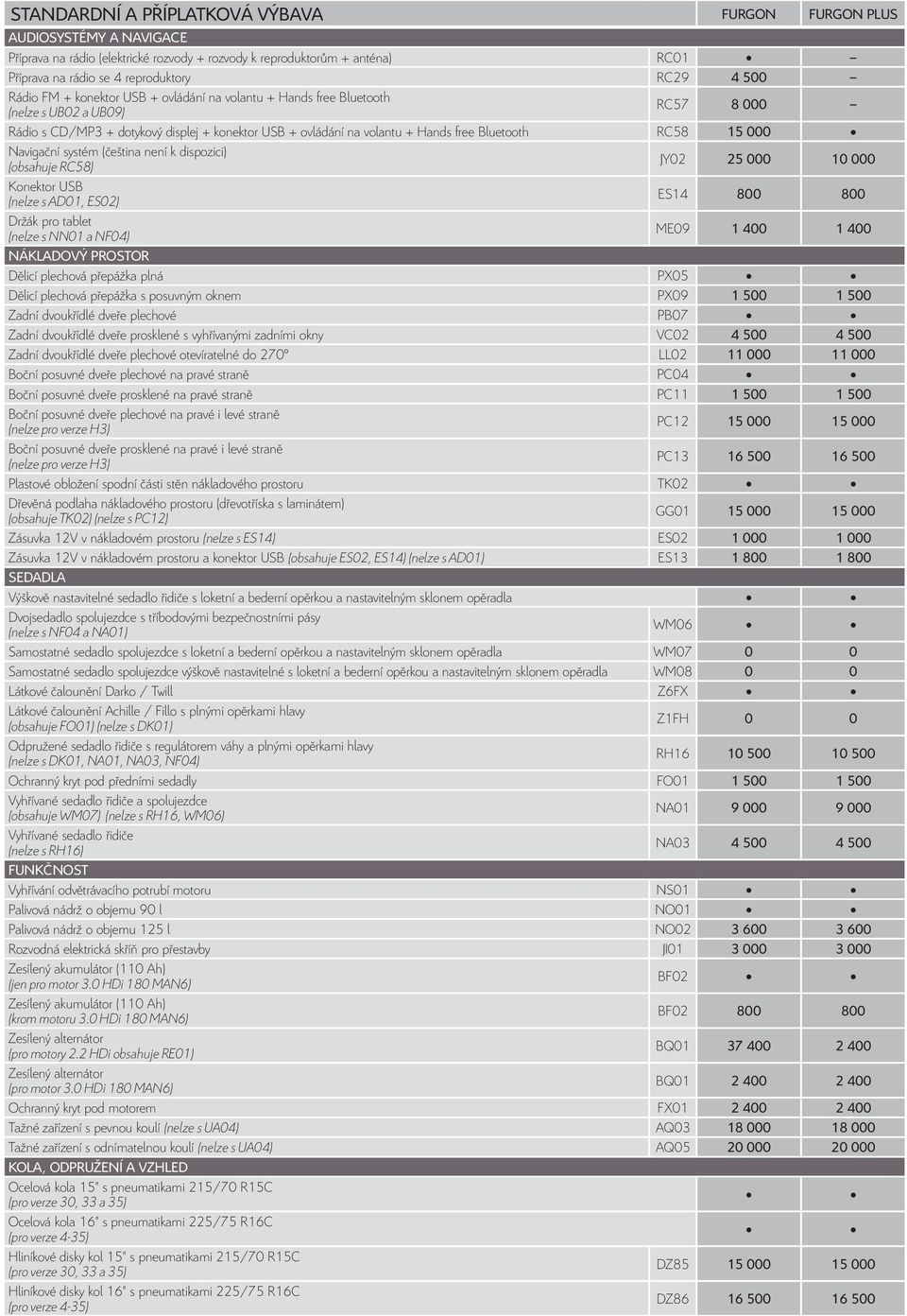 dispozici) JY02 25 000 10 000 Konektor USB (nelze s AD01, ES02) ES14 800 800 Držák pro tablet (nelze s NN01 a NF04) ME09 1 400 1 400 NÁKLADOVÝ PROSTOR Dělicí plechová přepážka plná PX05 Dělicí
