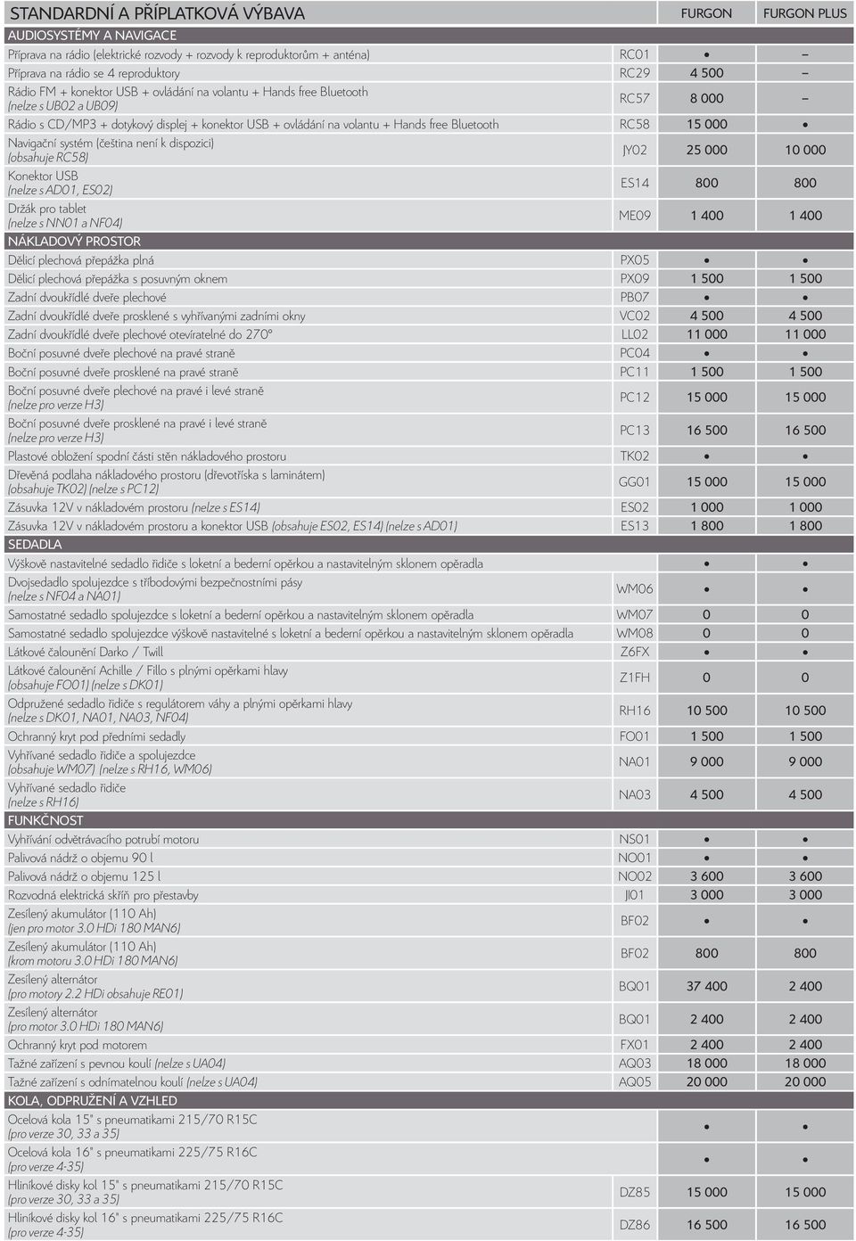 dispozici) JY02 25 000 10 000 Konektor USB (nelze s AD01, ES02) ES14 800 800 Držák pro tablet (nelze s NN01 a NF04) ME09 1 400 1 400 NÁKLADOVÝ PROSTOR Dělicí plechová přepážka plná PX05 Dělicí