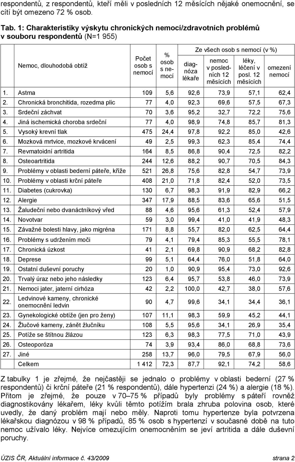 (v %) nemoc v posledních 12 měsících léky, léčení v posl. 12 měsících omezení nemocí 1. Astma 9 5,6 92,6 73,9 57,1 62,4 2. Chronická bronchitida, rozedma plic 77 4, 92,3 69,6 57,5 67,3 3.