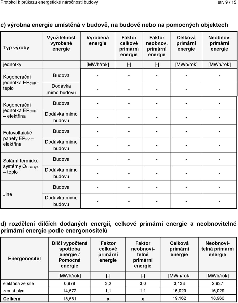 primární jednotky [MWh/rok] [] [] [MWh/rok] [MWh/rok] Kogenerační jednotka EPCHP teplo Kogenerační jednotka EPCHP elektřina Fotovoltaické panely EPPV elektřina Solární termické systémy QH,sc,sys