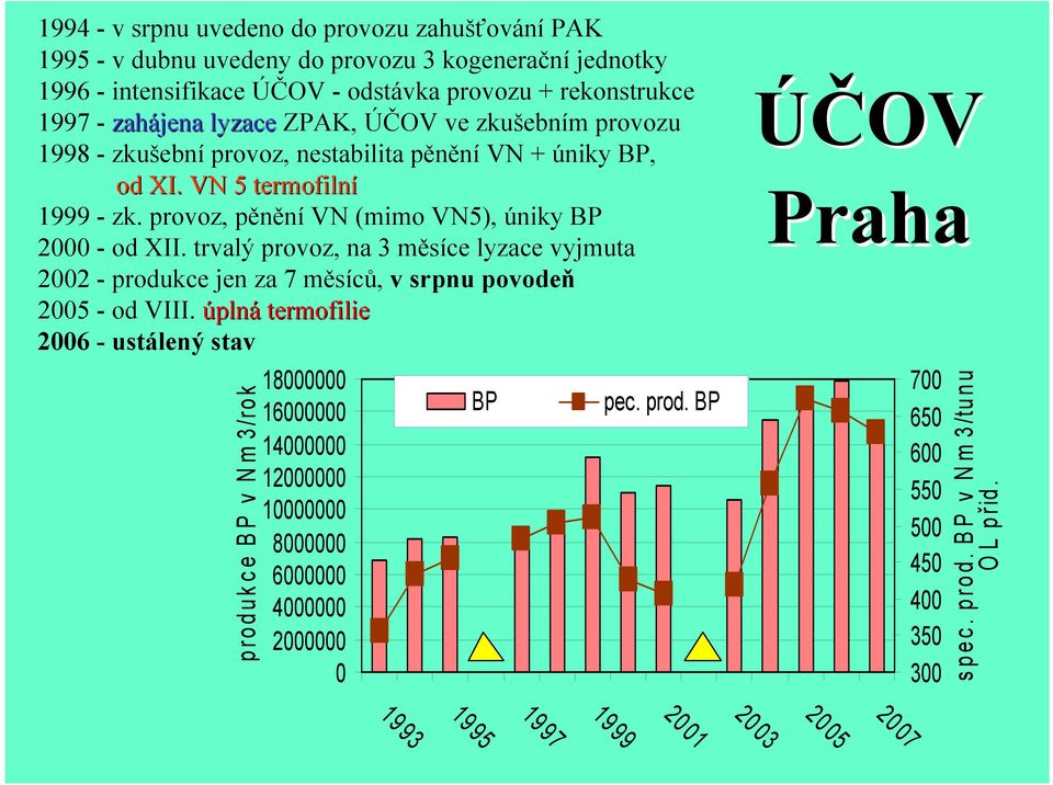 provoz, pěnění VN (mimo VN5), úniky BP 2000 - od XII. trvalý provoz, na 3 měsíce lyzace vyjmuta 2002 - produkce jen za 7 měsíců, v srpnu povodeň 2005 - od VIII.