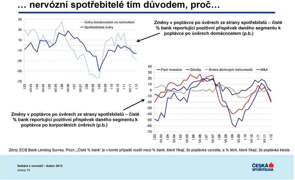 7 Změny v poptávce po úvěrech ze strany spotřebitelů čisté % bank reportující pozitivní příspěvek daného segmentu k poptávce po korporátních úvěrech (p.b.) VII.7 I.8 VII.8 I.9 VII.9 I.1 VII.1 I.