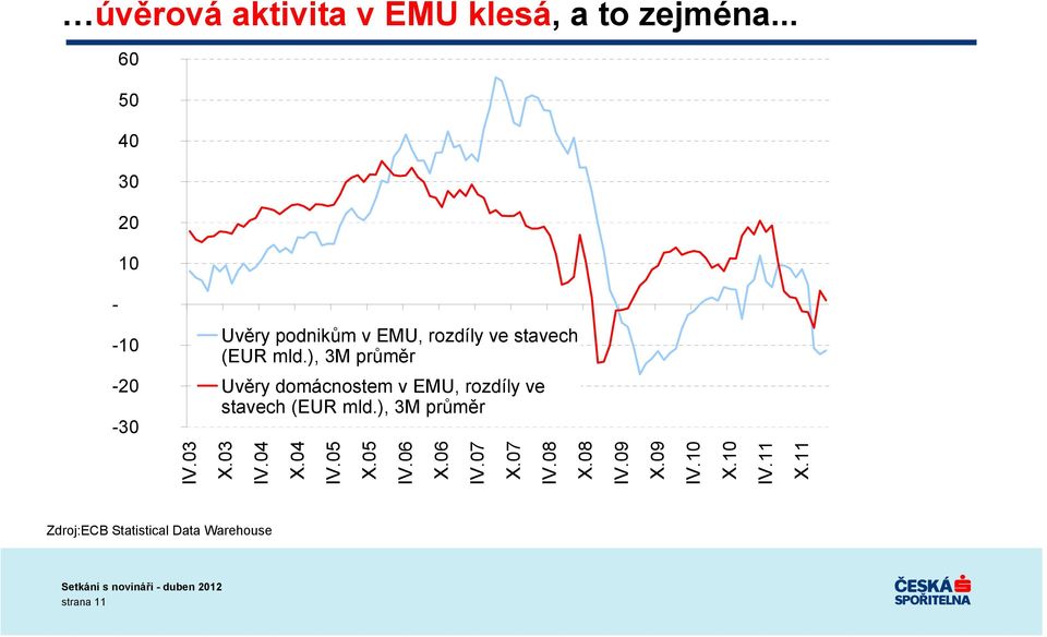 ), 3M průměr -2-3 Uvěry domácnostem v EMU, rozdíly ve stavech (EUR mld.