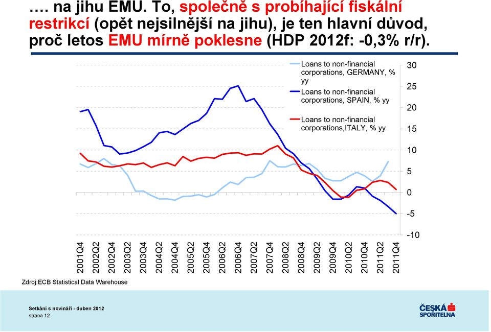 poklesne (HDP 212f: -,3% r/r).