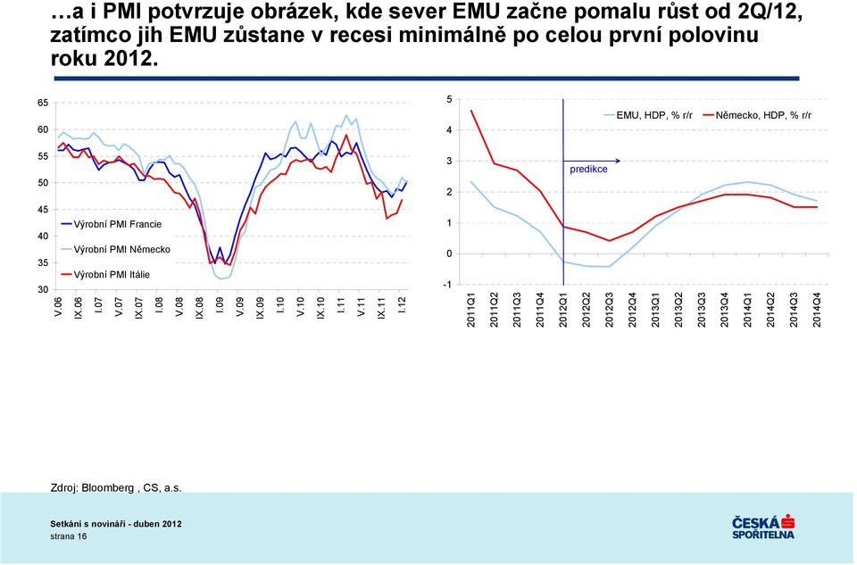 5 4 EMU, HDP, % r/r Německo, HDP, % r/r 3 predikce 2 Výrobní PMI Francie 1 Výrobní PMI Německo Výrobní PMI Itálie -1 V.6 IX.
