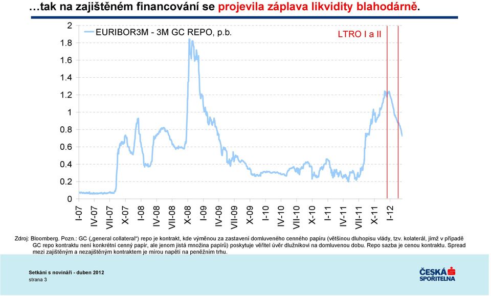 LTRO I a II I-7 IV-7 VII-7 X-7 I-8 IV-8 VII-8 X-8 I-9 IV-9 VII-9 X-9 I-1 IV-1 VII-1 X-1 I-11 IV-11 VII-11 X-11 I-12 Zdroj: Bloomberg. Pozn.
