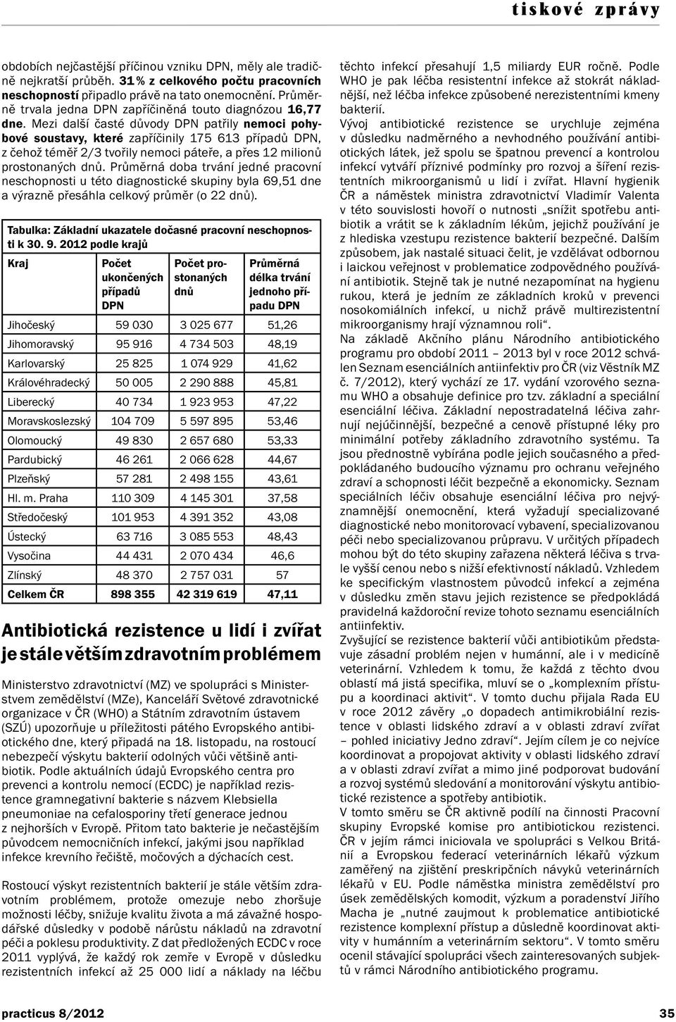 Mezi další časté důvody DPN patřily nemoci pohybové soustavy, které zapříčinily 175 613 případů DPN, z čehož téměř 2/3 tvořily nemoci páteře, a přes 12 milionů prostonaných dnů.