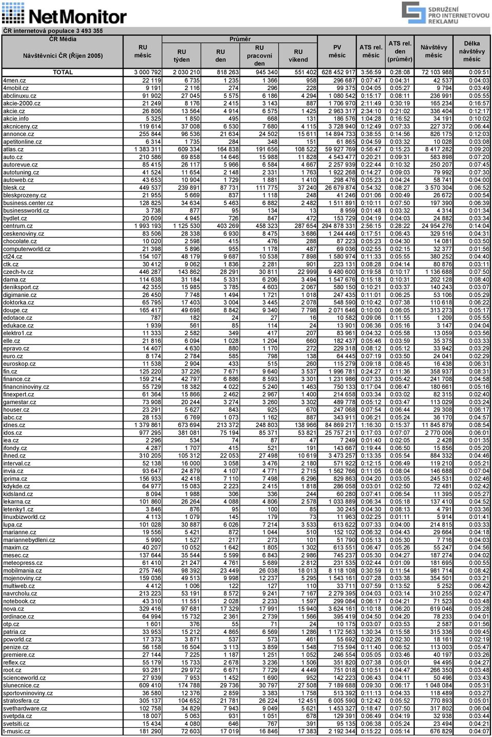 cz 91 902 27 045 5 575 6 186 4 294 1 080 542 0:15:17 0:08:11 236 991 0:05:55 akcie-2000.cz 21 249 8 176 2 415 3 143 887 1 706 970 2:11:49 0:30:19 165 234 0:16:57 akcie.