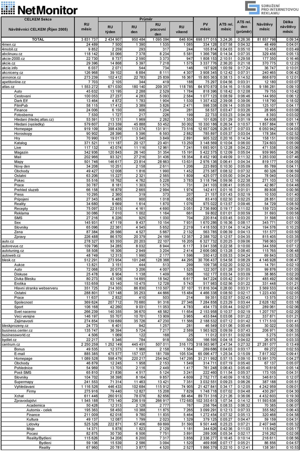 cz 118 142 35 066 7 378 8 234 5 581 1 366 798 0:14:34 0:07:35 329 456 0:05:13 akcie-2000.cz 22 730 8 737 2 590 3 373 947 1 808 153 2:10:51 0:29:58 177 350 0:16:46 akcie.