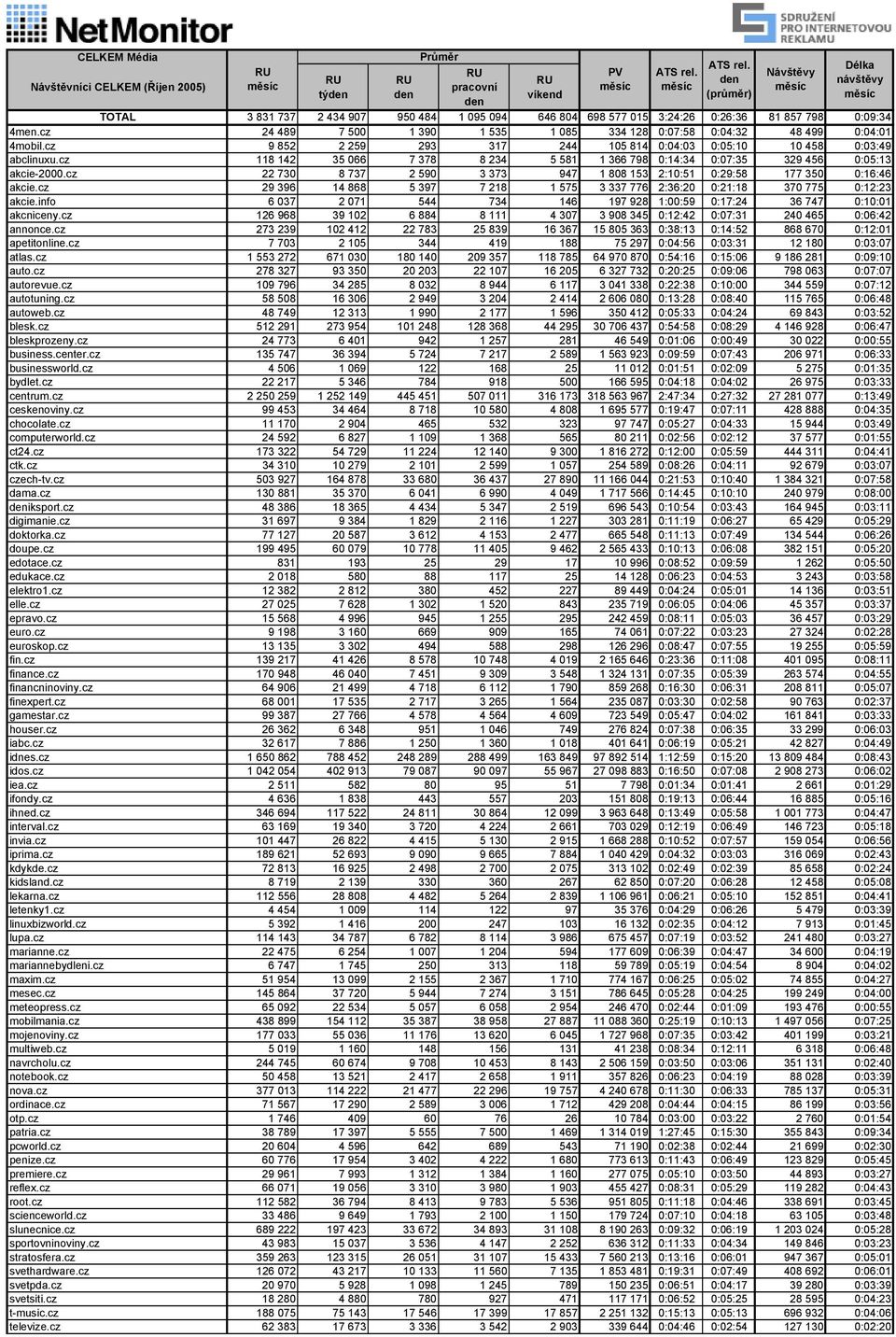 cz 118 142 35 066 7 378 8 234 5 581 1 366 798 0:14:34 0:07:35 329 456 0:05:13 akcie-2000.cz 22 730 8 737 2 590 3 373 947 1 808 153 2:10:51 0:29:58 177 350 0:16:46 akcie.