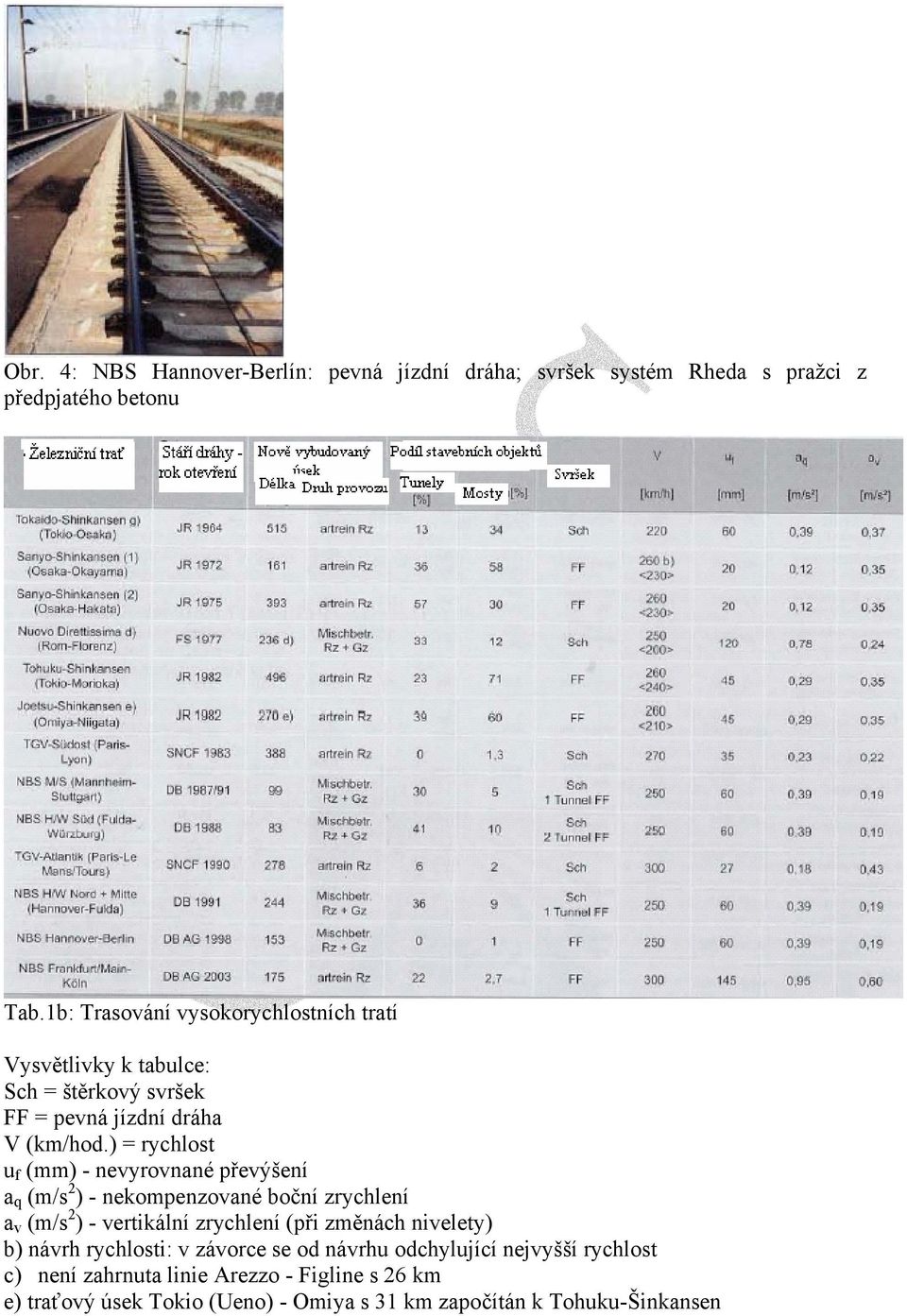 ) = rychlost u f (mm) - nevyrovnané převýšení a q (m/s 2 ) - nekompenzované boční zrychlení a v (m/s 2 ) - vertikální zrychlení (při změnách