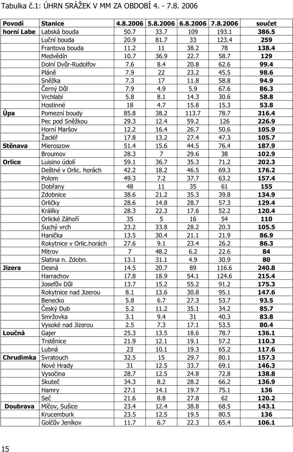 6 86.3 Vrchlabí 5.8 8.1 14.3 30.6 58.8 Hostinné 18 4.7 15.8 15.3 53.8 Úpa Pomezní boudy 85.8 38.2 113.7 78.7 316.4 Pec pod Sn žkou 29.3 12.4 59.2 126 226.9 Horní Maršov 12.2 16.4 26.7 50.6 105.