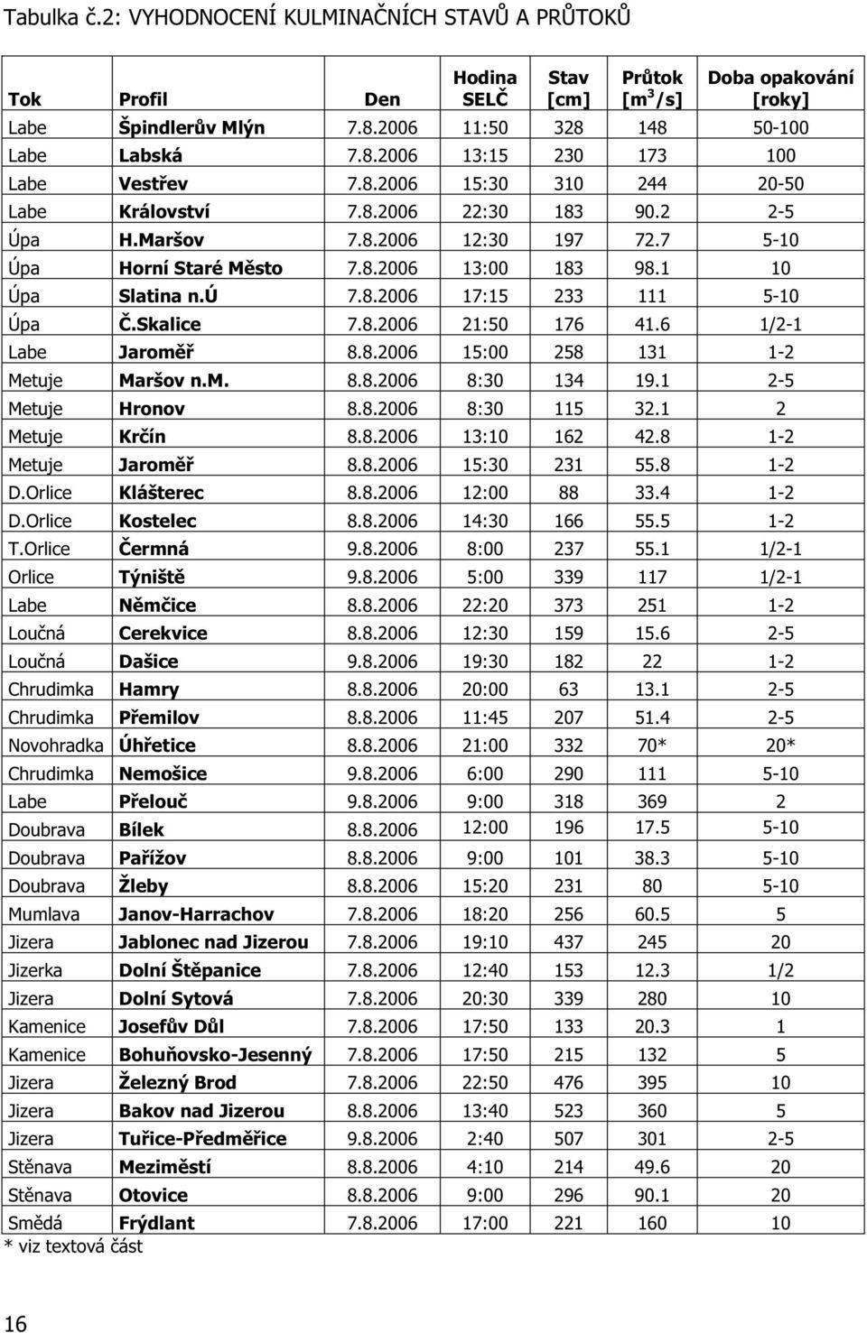 Skalice 7.8.2006 21:50 176 41.6 1/2-1 Labe Jarom 8.8.2006 15:00 258 131 1-2 Metuje Maršov n.m. 8.8.2006 8:30 134 19.1 2-5 Metuje Hronov 8.8.2006 8:30 115 32.1 2 Metuje Kr ín 8.8.2006 13:10 162 42.