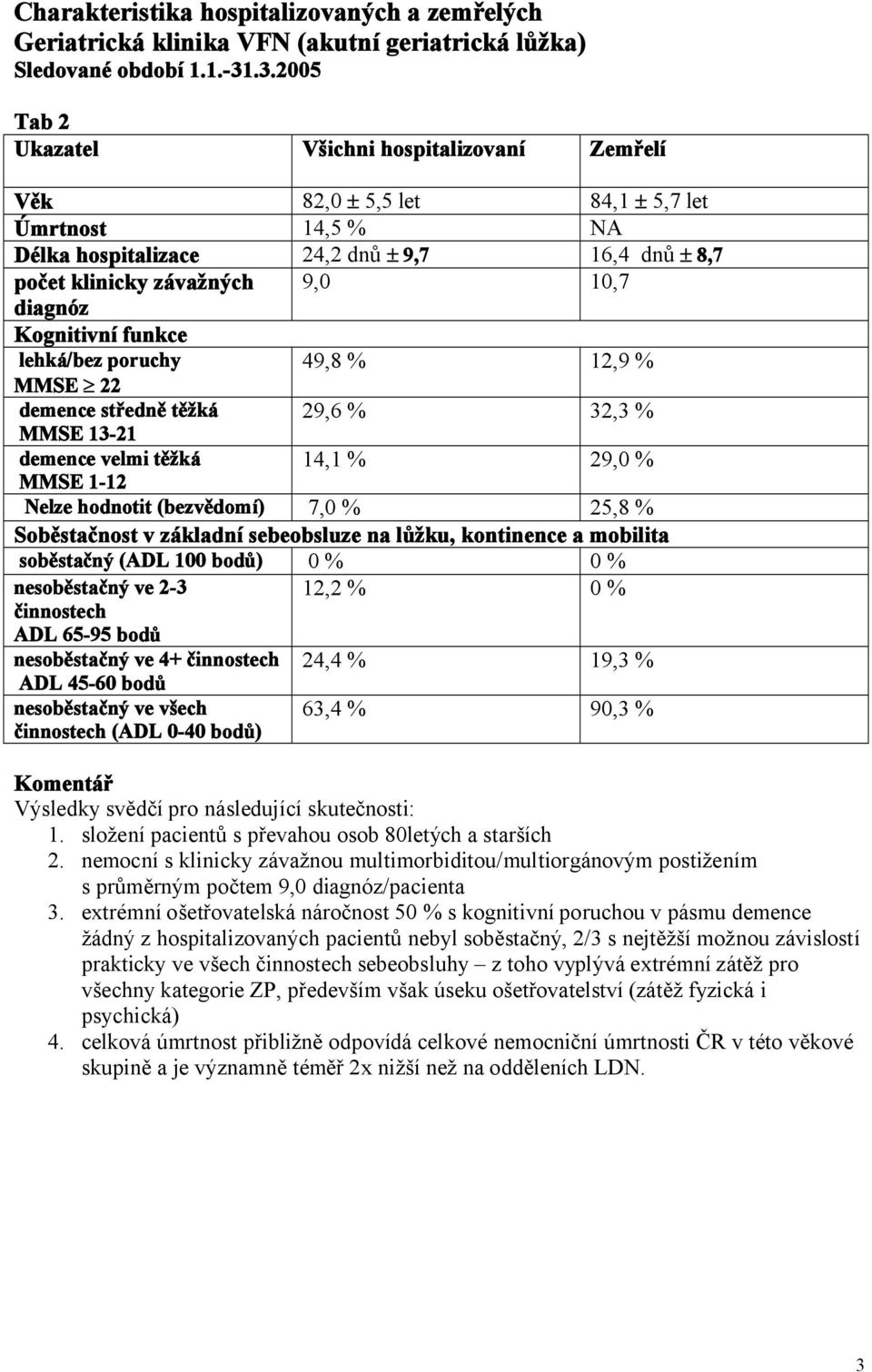 25,8 % Soběstačnost v základní sebeobsluze na lůžku, kontinence a mobilita soběstačný (ADL 100 bodů) 0 % 0 % nesoběstačný ve 2-3 12,2 % 0 % činnostech ADL 65-95 bodů nesoběstačný ve 4+ činnostech