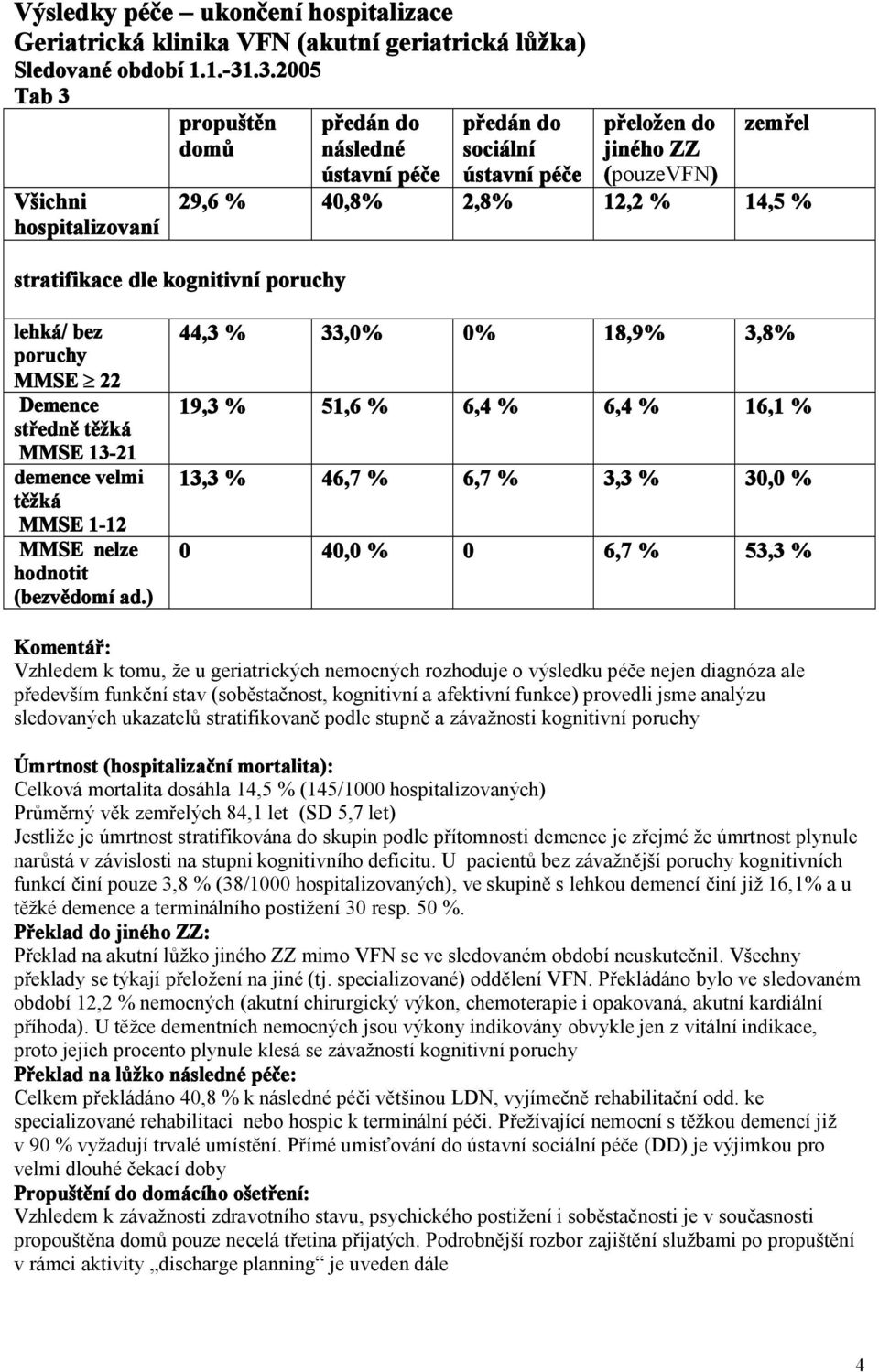 ) 44,3 % 33,0% 0% 18,9% 3,8% 19,3 % 51,6 % 6,4 % 6,4 % 16,1 % 13,3 % 46,7 % 6,7 % 3,3 % 30,0 % 0 40,0 % 0 6,7 % 53,3 % Komentář: Vzhledem k tomu, že u geriatrických nemocných rozhoduje o výsledku