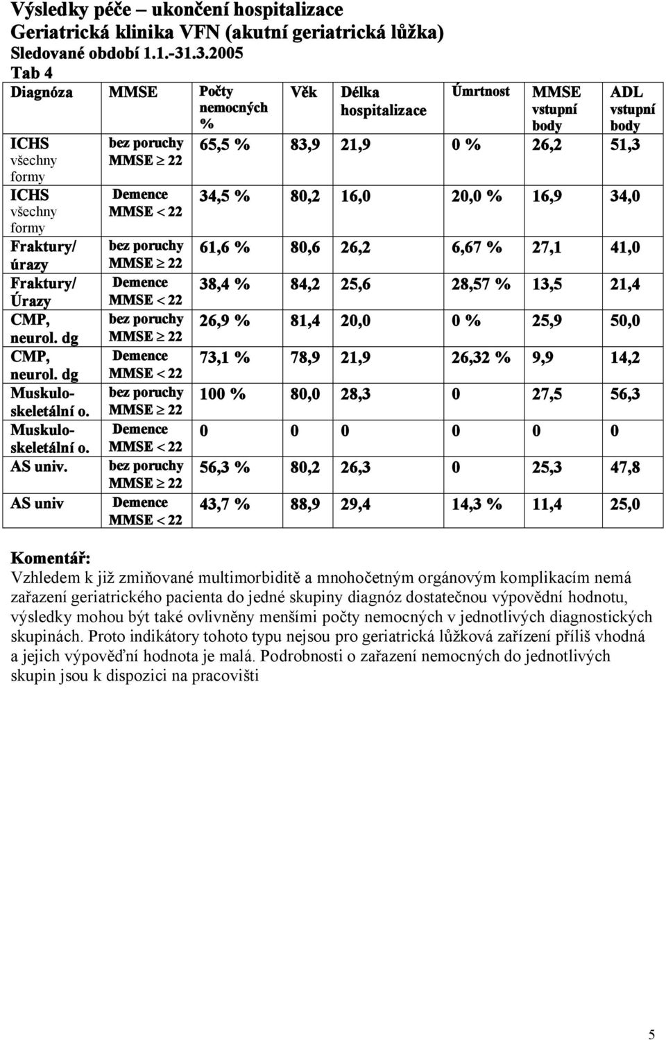 AS univ Věk Délka hospitalizace Úmrtnost MMSE vstupní body 65,5 % 83,9 21,9 0 % 26,2 51,3 ADL vstupní body 34,5 % 80,2 16,0 20,0 % 16,9 34,0 61,6 % 80,6 26,2 6,67 % 27,1 41,0 38,4 % 84,2 25,6 28,57 %