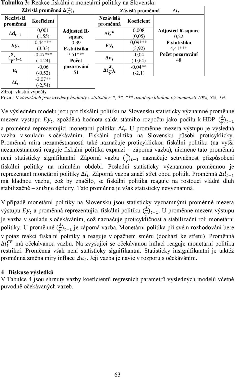 -0,04** (-2,1) Adjusted R-square 0,22 F-statistika 4,41*** Počet pozorování 48 Zdroj: vlastní výpočty Pozn.