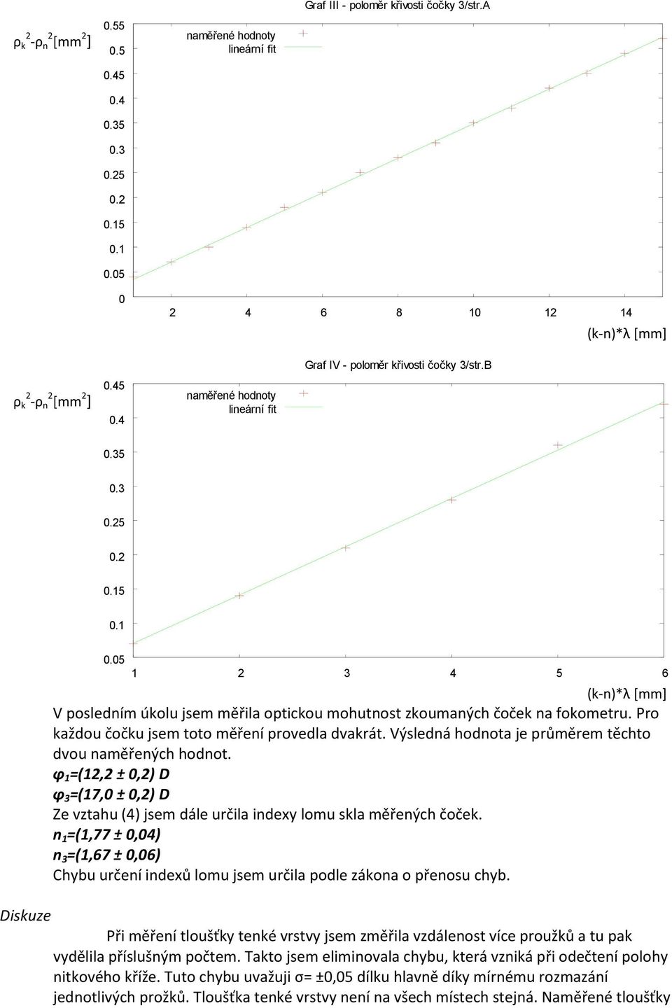 φ 1 =(12,2 ±,2) D φ 3 =(17, ±,2) D Ze vztahu (4) jsem dále určila indexy lomu skla měřených čoček. n 1 =(1,77 ±,4) n 3 =(1,67 ±,6) Chybu určení indexů lomu jsem určila podle zákona o přenosu chyb.