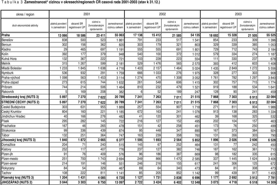 cizincu k zamestnání obcané SR registrovaní ÚP živnostenským zamestnanost cizincu Praha 13 066 18 586 23 411 55 063 17 138 15 412 21 585 54 135 18 692 15 328 21 505 55 525 Benešov 838 500 523 1 861