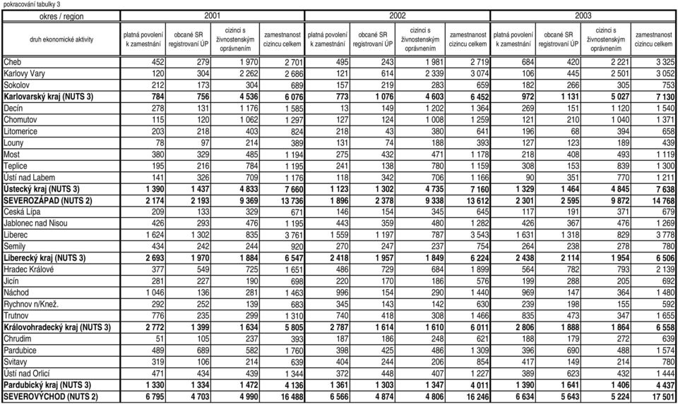 262 2 686 121 614 2 339 3 074 106 445 2 501 3 052 Sokolov 212 173 304 689 157 219 283 659 182 266 305 753 Karlovarský kraj (NUTS 3) 784 756 4 536 6 076 773 1 076 4 603 6 452 972 1 131 5 027 7 130
