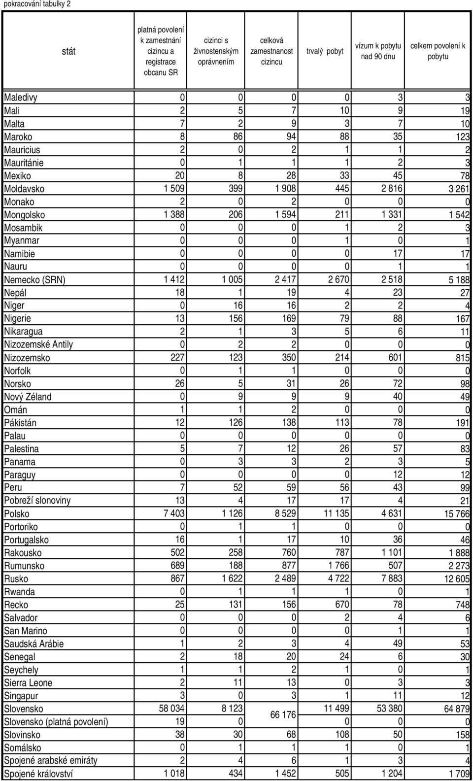 Myanmar 0 0 0 1 0 1 Namibie 0 0 0 0 17 17 Nauru 0 0 0 0 1 1 Nemecko (SRN) 1 412 1 005 2 417 2 670 2 518 5 188 Nepál 18 1 19 4 23 27 Niger 0 16 16 2 2 4 Nigerie 13 156 169 79 88 167 Nikaragua 2 1 3 5