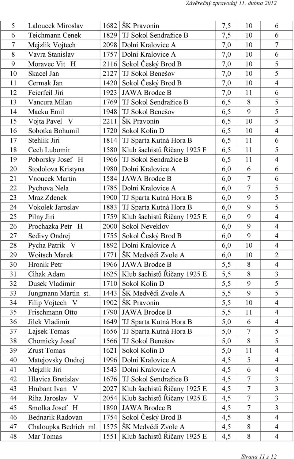 Milan 1769 TJ Sokol Sendražice B 6,5 8 5 14 Macku Emil 1948 TJ Sokol Benešov 6,5 9 5 15 Vojta Pavel V 2211 ŠK Pravonín 6,5 10 5 16 Sobotka Bohumil 1720 Sokol Kolín D 6,5 10 4 17 Stehlik Jiri 1814 TJ