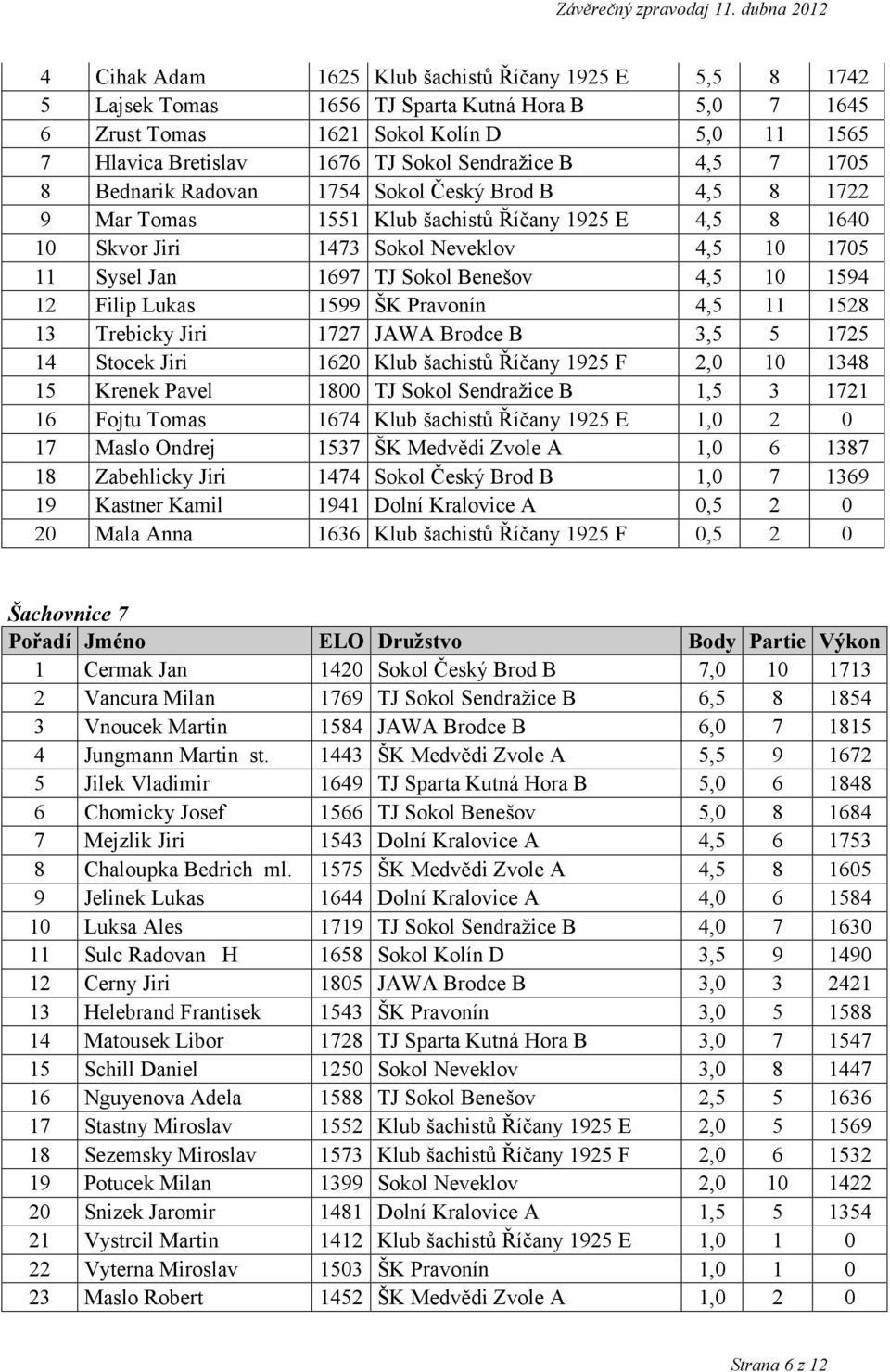 TJ Sokol Benešov 4,5 10 1594 12 Filip Lukas 1599 ŠK Pravonín 4,5 11 1528 13 Trebicky Jiri 1727 JAWA Brodce B 3,5 5 1725 14 Stocek Jiri 1620 Klub šachistů Říčany 1925 F 2,0 10 1348 15 Krenek Pavel