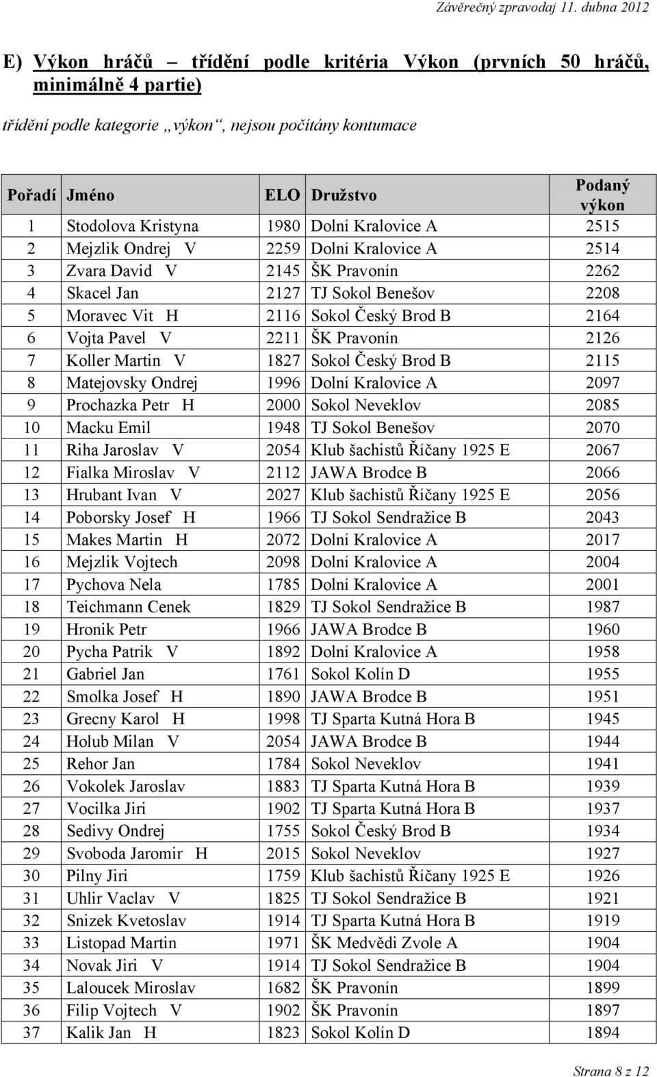 Vojta Pavel V 2211 ŠK Pravonín 2126 7 Koller Martin V 1827 Sokol Český Brod B 2115 8 Matejovsky Ondrej 1996 Dolní Kralovice A 2097 9 Prochazka Petr H 2000 Sokol Neveklov 2085 10 Macku Emil 1948 TJ