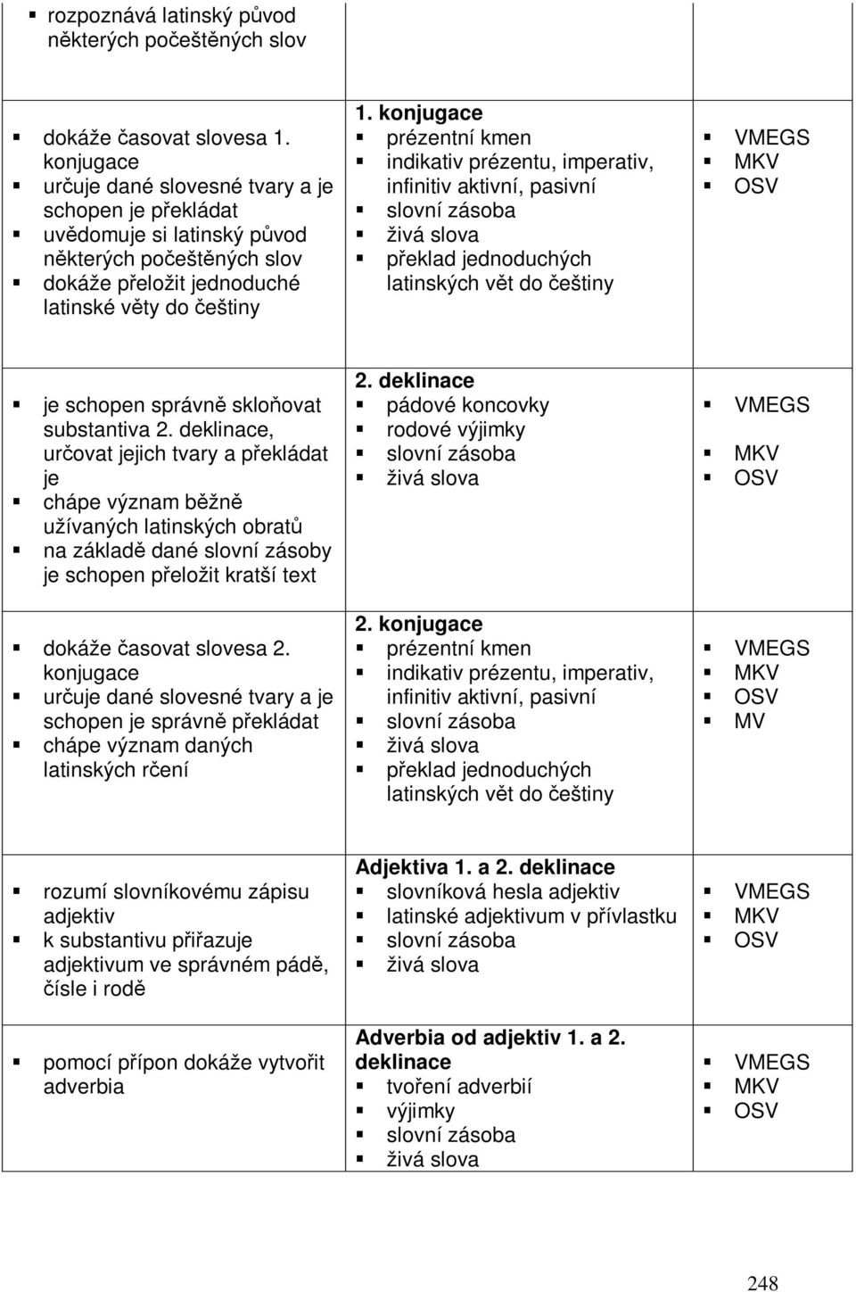 konjugace prézentní kmen indikativ prézentu, imperativ, infinitiv aktivní, pasivní slovní zásoba peklad jednoduchých latinských vt do eštiny je schopen správn skloovat substantiva, urovat jejich