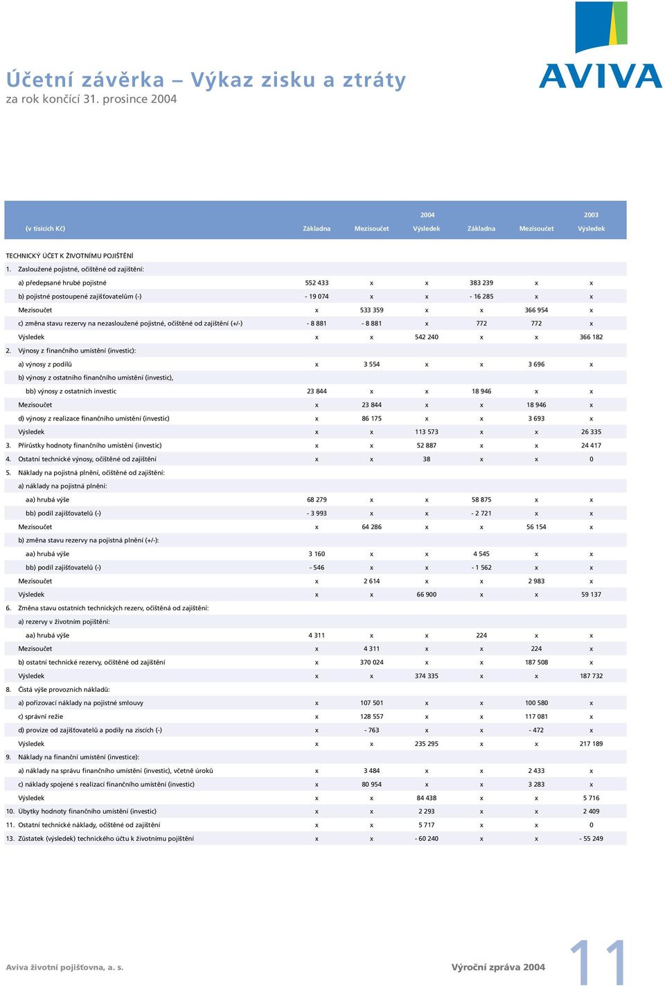 c) změna stavu rezervy na nezasloužené pojistné, očištěné od zajištění (+/-) - 8 881-8 881 x 772 772 x Výsledek x x 542 240 x x 366 182 2.