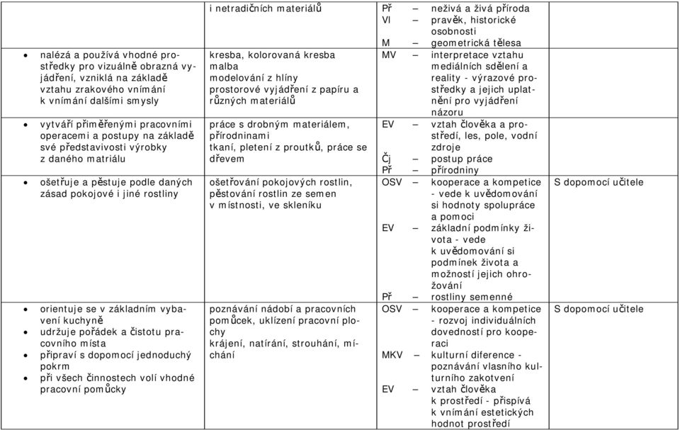 připraví s dopomocí jednoduchý pokrm při všech činnostech volí vhodné pracovní pomůcky i netradičních materiálů Př neživá a živá příroda Vl pravěk, historické osobnosti M geometrická tělesa kresba,